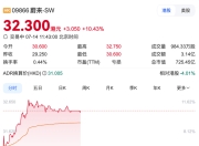 蔚来涨超10%，乐道L90定价超预期